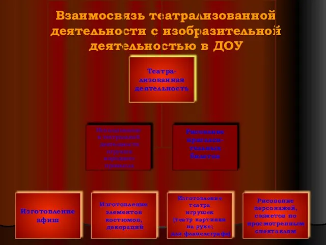 Взаимосвязь театрализованной деятельности с изобразительной деятельностью в ДОУ