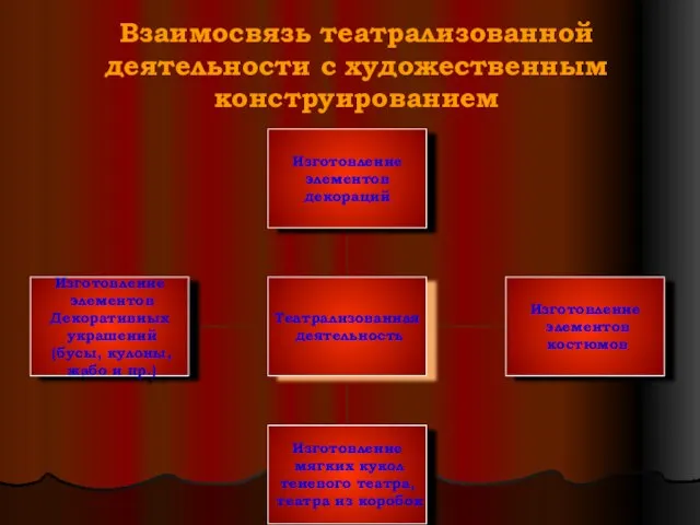 Взаимосвязь театрализованной деятельности с художественным конструированием