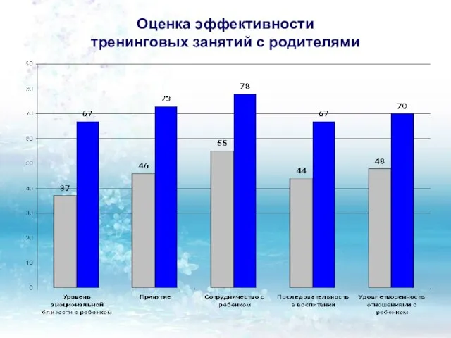 Оценка эффективности тренинговых занятий с родителями