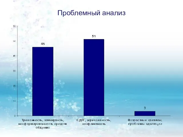 Проблемный анализ