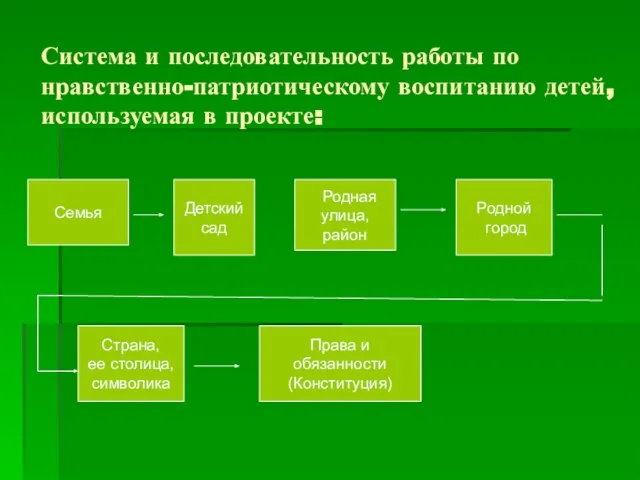 Система и последовательность работы по нравственно-патриотическому воспитанию детей, используемая в проекте: Семья