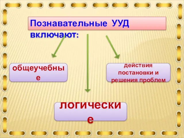 Познавательные УУД включают: общеучебные действия постановки и решения проблем логические