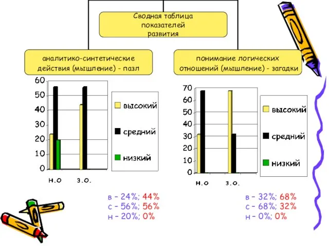 в – 24%; 44% с – 56%; 56% н – 20%; 0%