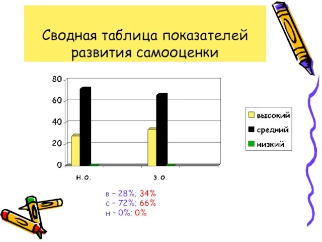 Сводная таблица показателей развития самооценки в – 28%; 34% с – 72%;