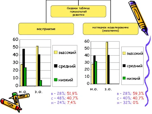 в – 28%; 51,9% с – 48%; 40,7% н – 24%; 7,4%