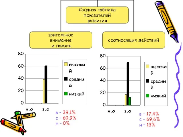 в – 39,1% с – 60,9% н – 0% в – 17,4%