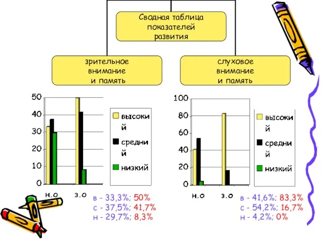 в - 33,3%; 50% с - 37,5%; 41,7% н - 29,7%; 8,3%