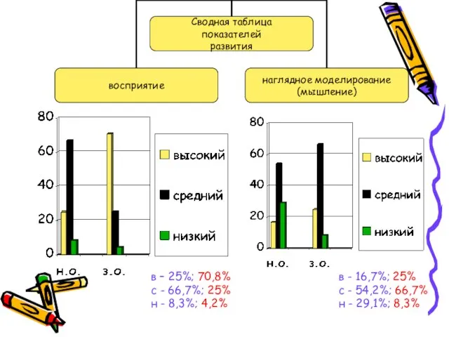 в – 25%; 70,8% с - 66,7%; 25% н - 8,3%; 4,2%