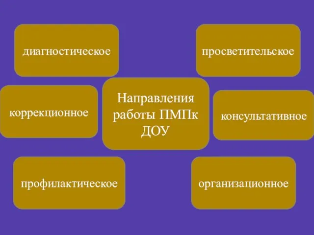 Направления работы ПМПк ДОУ диагностическое консультативное коррекционное профилактическое организационное просветительское