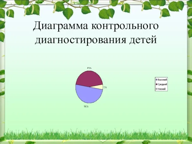 Диаграмма контрольного диагностирования детей