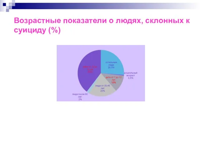 Возрастные показатели о людях, склонных к суициду (%)