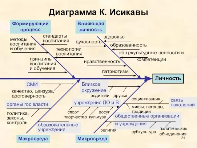 Диаграмма К. Исикавы Формирующий процесс Влияющая личность Макросреда Микросреда технологии воспитания методы