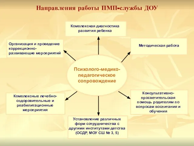 Направления работы ПМП-службы ДОУ Комплексная диагностика развития ребенка Организация и проведение коррекционно-развивающие