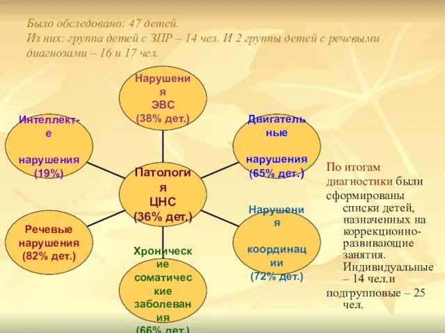 Было обследовано: 47 детей. Из них: группа детей с ЗПР – 14