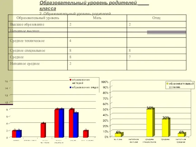 Образовательный уровень родителей ____ класса 2. Образовательный уровень родителей.