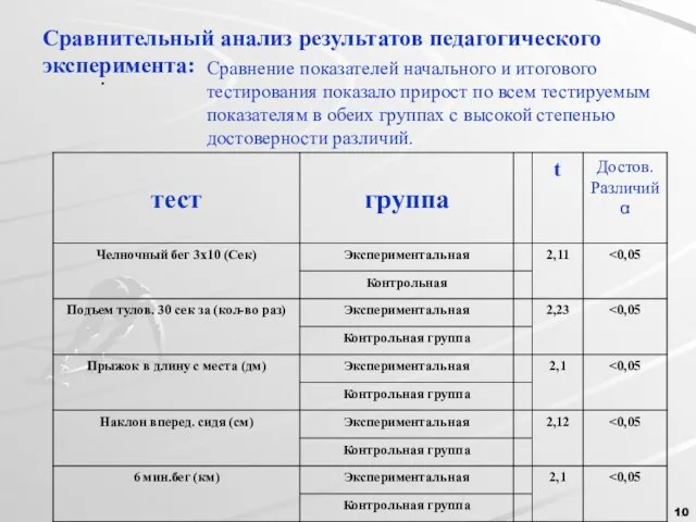 . . Сравнительный анализ результатов педагогического эксперимента: Сравнение показателей начального и итогового