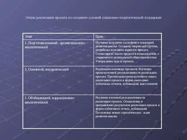 Этапы реализации проекта по созданию условий социально-педагогической поддержки