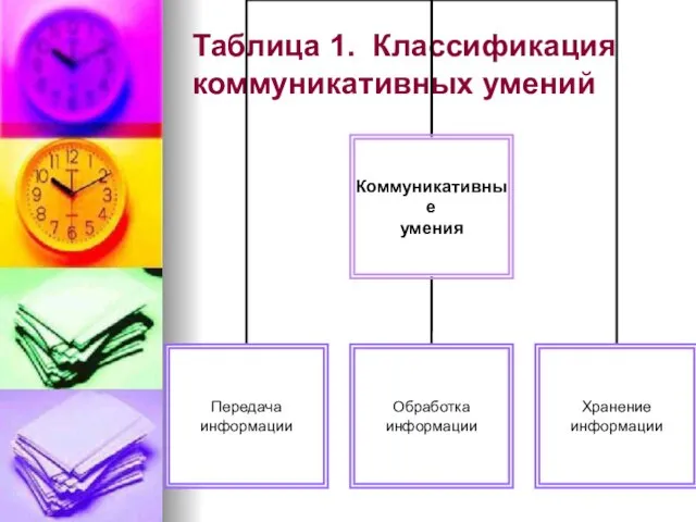 Таблица 1. Классификация коммуникативных умений