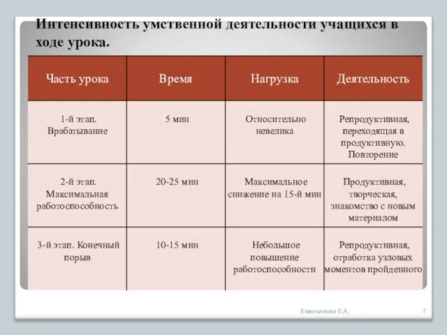 Интенсивность умственной деятельности учащихся в ходе урока. Емельянова Е.А.