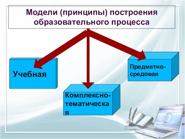 Модели (принципы) построения образовательного процесса Учебная Комплексно- тематическая Предметно- средовая