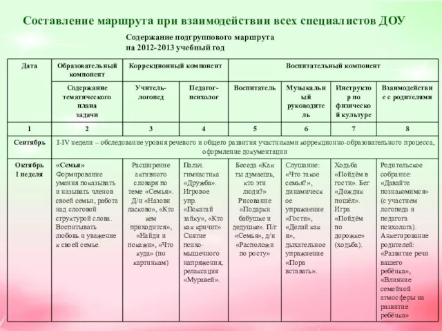 Составление маршрута при взаимодействии всех специалистов ДОУ Содержание подгруппового маршрута на 2012-2013 учебный год