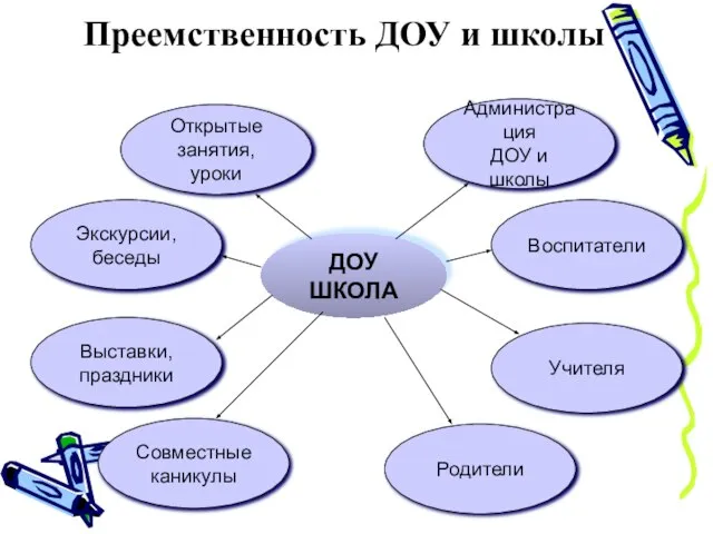 ДОУ ШКОЛА Открытые занятия, уроки Экскурсии, беседы Выставки, праздники Совместные каникулы Родители