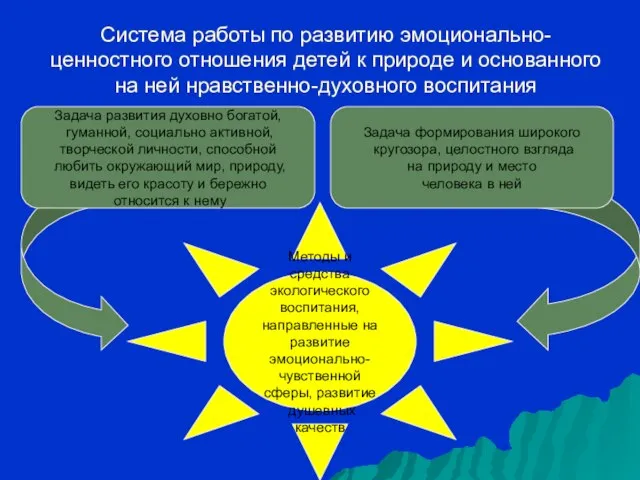 Система работы по развитию эмоционально-ценностного отношения детей к природе и основанного на