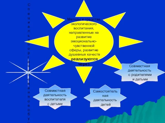 Методы и средства экологического воспитания, направленные на развитие эмоционально-чувственной сферы, развитие душевных