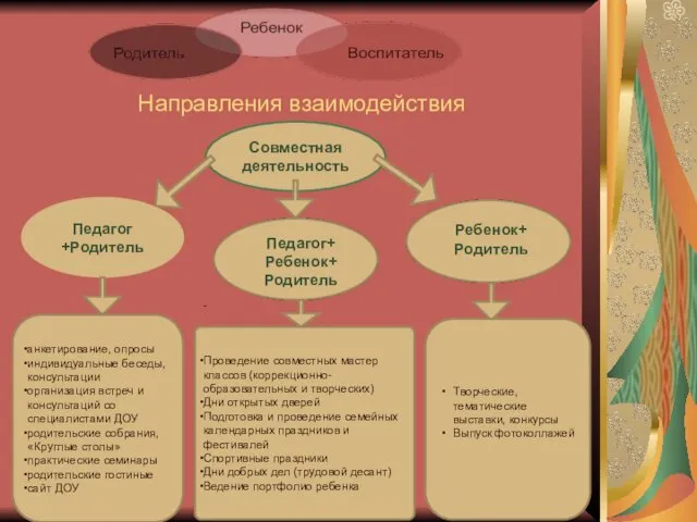 Направления взаимодействия Совместная деятельность Педагог +Родитель Педагог+ Ребенок+ Родитель Ребенок+ Родитель анкетирование,