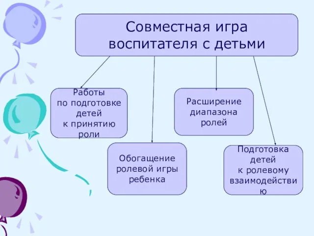 Совместная игра воспитателя с детьми Работы по подготовке детей к принятию роли