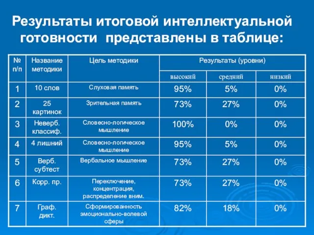 Результаты итоговой интеллектуальной готовности представлены в таблице: