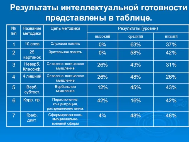 Результаты интеллектуальной готовности представлены в таблице.