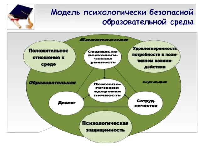 Модель психологически безопасной образовательной среды