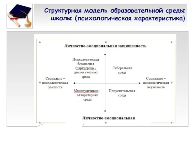 Структурная модель образовательной среды школы (психологическая характеристика)