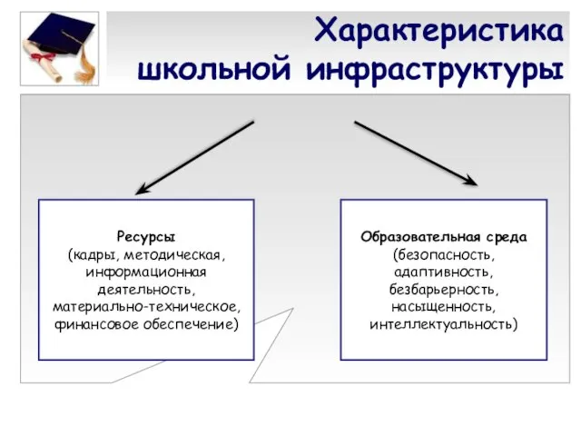 Характеристика школьной инфраструктуры Ресурсы (кадры, методическая, информационная деятельность, материально-техническое, финансовое обеспечение) Образовательная