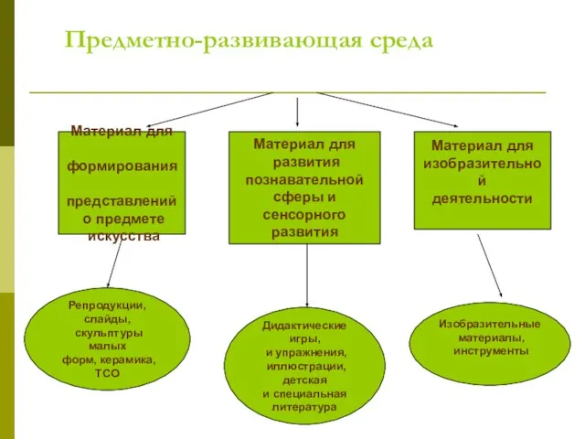 Предметно-развивающая среда Материал для формирования представлений о предмете искусства Материал для развития