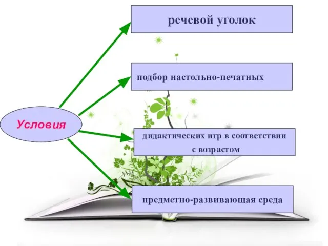 Условия речевой уголок подбор настольно-печатных дидактических игр в соответствии с возрастом предметно-развивающая среда