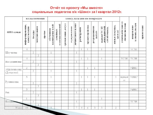 Отчёт по проекту «Мы вместе» социальных педагогов п/к «Шанс» за I квартал 2012г.