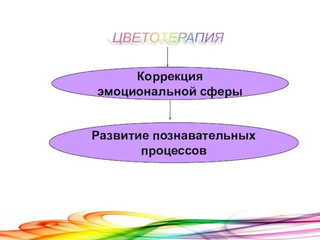 ЦВЕТОТЕРАПИЯ Коррекция эмоциональной сферы Развитие познавательных процессов