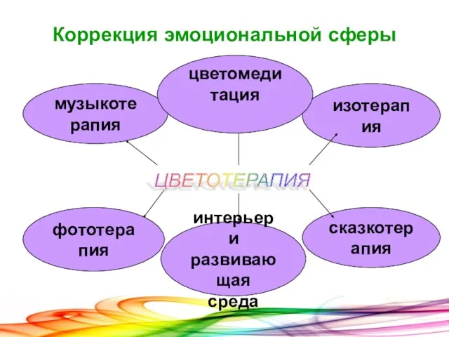 ЦВЕТОТЕРАПИЯ музыкотерапия фототерапия сказкотерапия изотерапия ЦВЕТОТЕРАПИЯ Коррекция эмоциональной сферы цветомедитация интерьер и развивающая среда