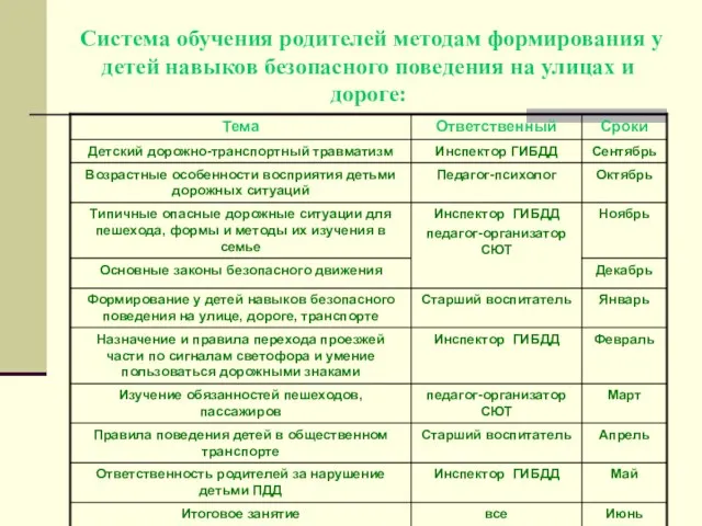 Система обучения родителей методам формирования у детей навыков безопасного поведения на улицах и дороге: