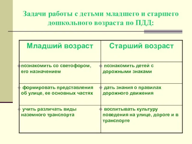 Задачи работы с детьми младшего и старшего дошкольного возраста по ПДД: