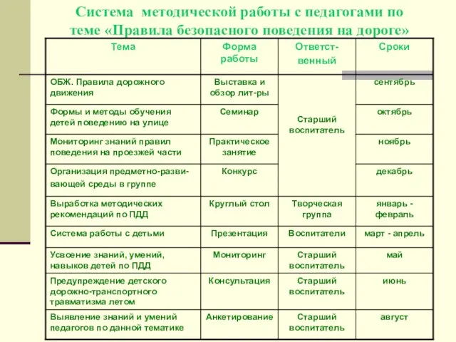 Система методической работы с педагогами по теме «Правила безопасного поведения на дороге»