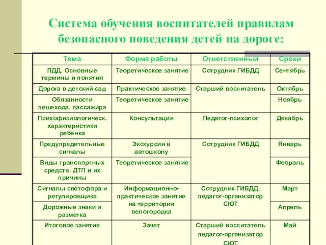 Система обучения воспитателей правилам безопасного поведения детей на дороге: