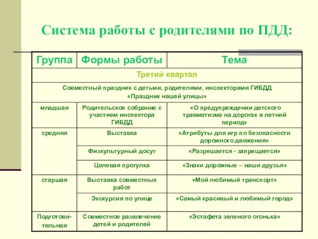 Система работы с родителями по ПДД: