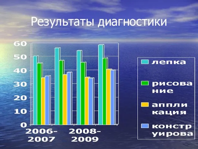 Результаты диагностики