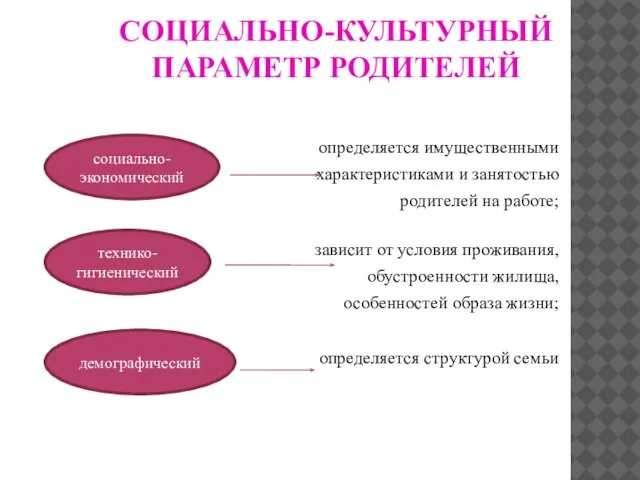 СОЦИАЛЬНО-КУЛЬТУРНЫЙ ПАРАМЕТР РОДИТЕЛЕЙ , определяется имущественными характеристиками и занятостью родителей на работе;