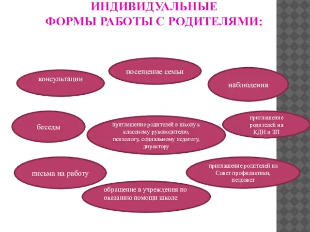 ИНДИВИДУАЛЬНЫЕ ФОРМЫ РАБОТЫ С РОДИТЕЛЯМИ: консультации беседы письма на работу наблюдения приглашение