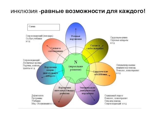 инклюзия -равные возможности для каждого!