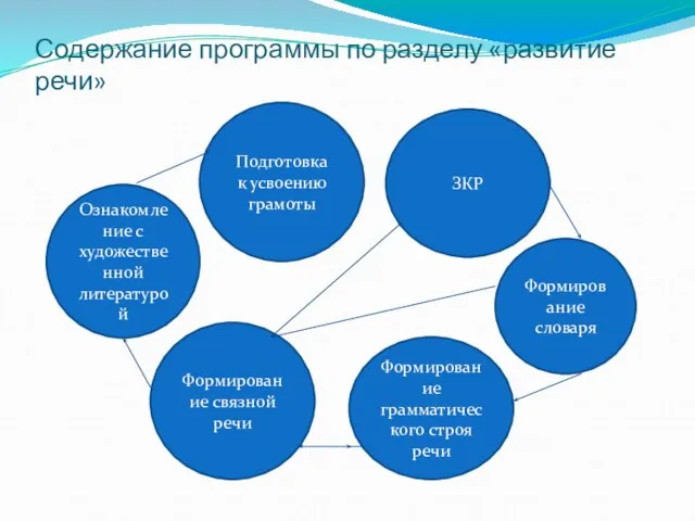 Содержание программы по разделу «развитие речи» ЗКР Формирование словаря Формирование грамматического строя